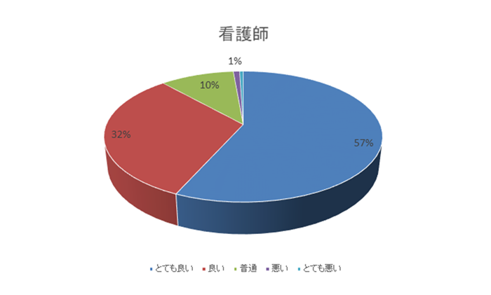 看護師