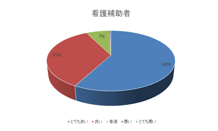 看護補助者