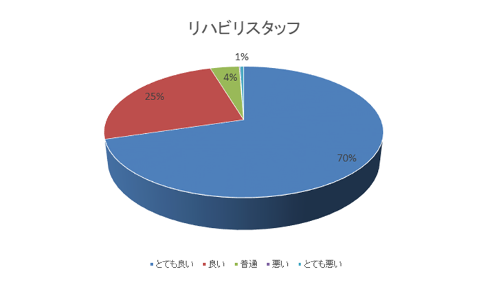 リハビリスタッフ