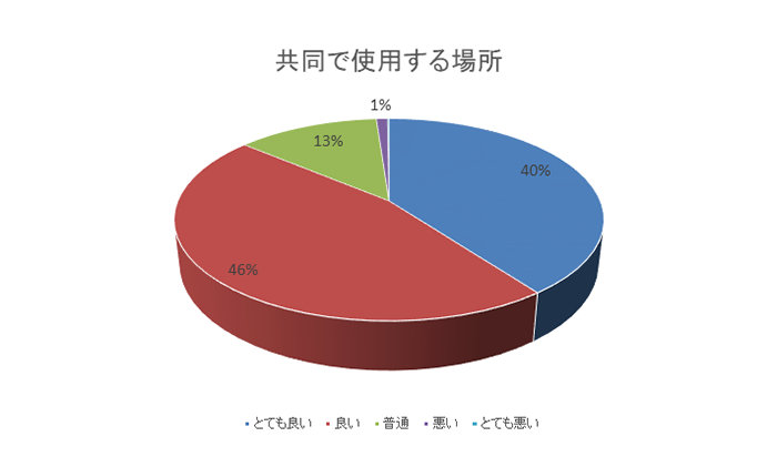 共同で使用する場所