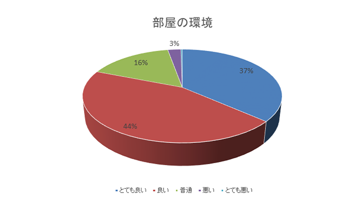 部屋の環境