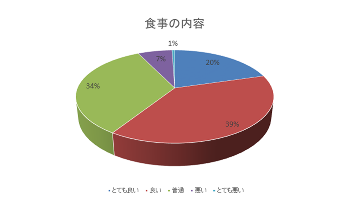 食事の内容