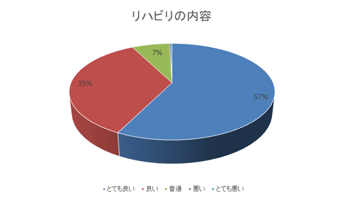 リハビリの内容