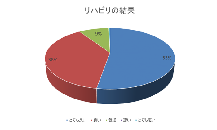 リハビリの結果