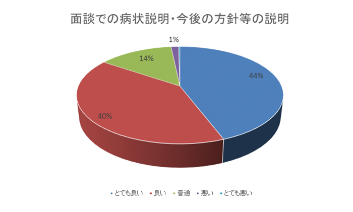面談での病状悦明・今後の方針等の説明